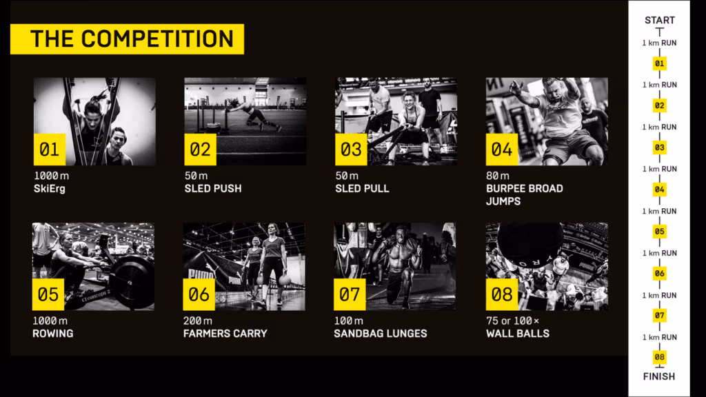 HYROX - Plan de la compétition